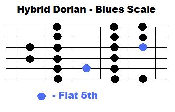 And check out this cool version of the Dorian Mode. Here we add a flat ...