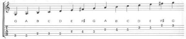 Music Notation and Guitar Tablature